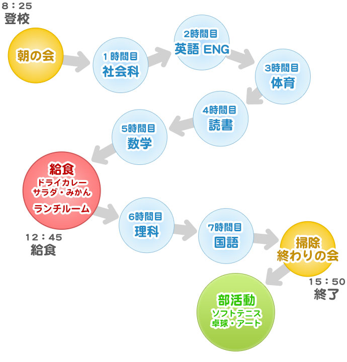 みじょ娘のある一日（中学校 例）