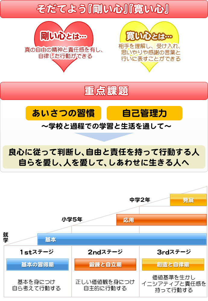 長崎精道の教育目標