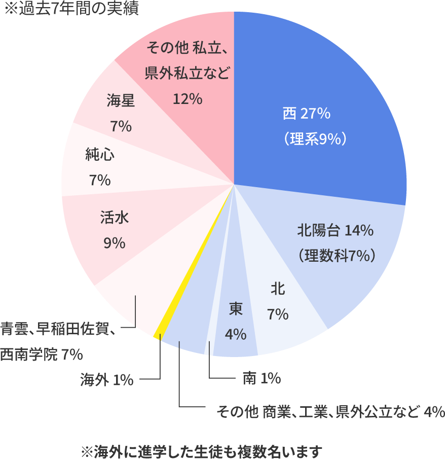 過去7年間の高校進学実績　西 27％（理系9%）、北陽台 14%（理数科7%）、北7%、東4%、南 1%、その他 商業、工業、県外公立など 4% ほか　※海外に進学した生徒も複数名います